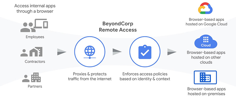 Google Cloud 推出安全性更高的遠端訪問服務「BeyondCorp」 - 電腦王阿達