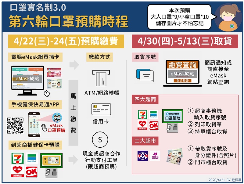 「口罩實名制3.0」22日開始 四大超商可付款預購口罩 - 電腦王阿達