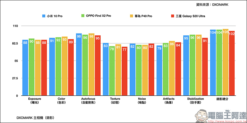三星 Galaxy S20 Ultra DxOMark 相機評測成績出爐：變焦、夜拍表現不如預期，總成績僅 122 分 - 電腦王阿達