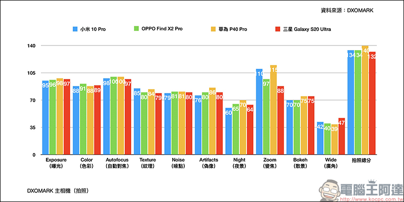 三星 Galaxy S20 Ultra DxOMark 相機評測成績出爐：變焦、夜拍表現不如預期，總成績僅 122 分 - 電腦王阿達