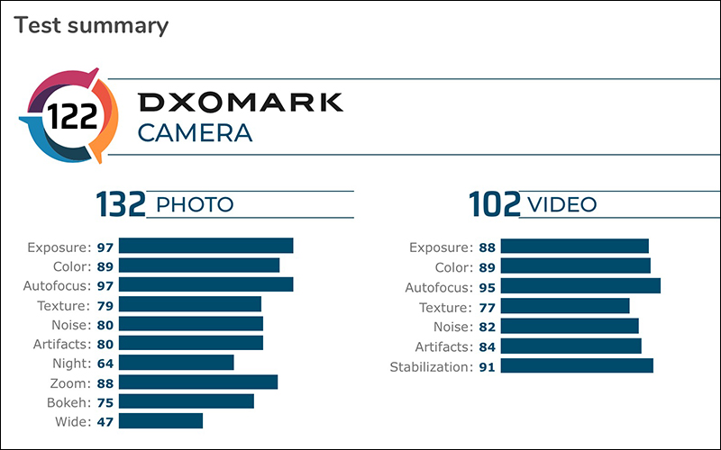 三星 Galaxy S20 Ultra DxOMark 相機評測成績出爐：變焦、夜拍表現不如預期，總成績僅 122 分 - 電腦王阿達