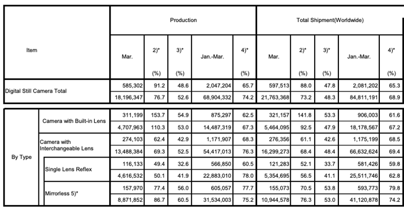 全球數位相機市場 3 月出貨量腰斬 ，繼續下探無底線？ - 電腦王阿達