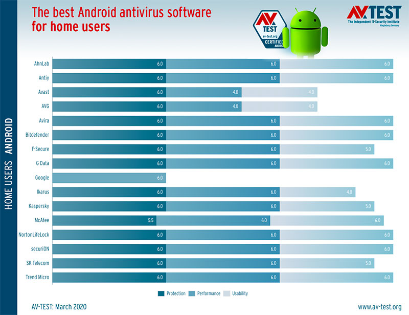 AV-TEST 安全專家評選出最佳 Android 防毒軟體 - 電腦王阿達