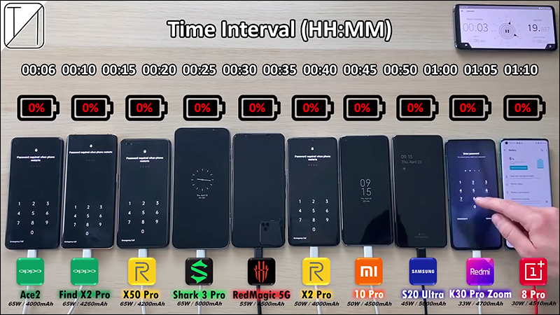地表最快十款智慧型手機充電速度 PK！選機有電量焦慮挑選手機看這篇 - 電腦王阿達