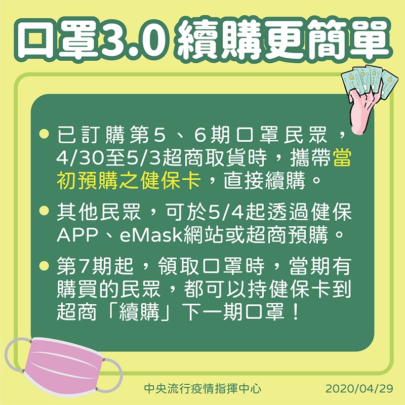 「口罩實名制」1.0－3.0一次看懂 超商取口罩開放插卡「續購」 - 電腦王阿達