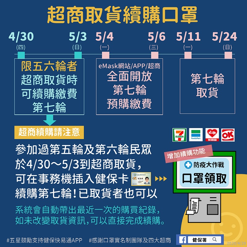 「口罩實名制」1.0－3.0一次看懂 超商取口罩開放插卡「續購」 - 電腦王阿達