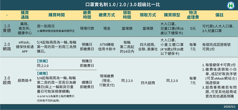 「口罩實名制」1.0－3.0一次看懂 超商取口罩開放插卡「續購」 - 電腦王阿達