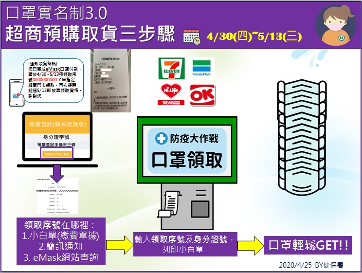 「口罩實名制」1.0－3.0一次看懂 超商取口罩開放插卡「續購」 - 電腦王阿達