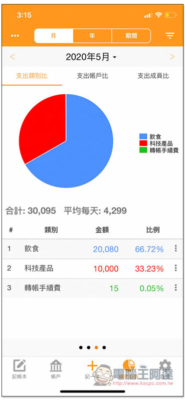 天天記帳 功能最完整、無限制、廣告少的 iOS 免費記帳 App - 電腦王阿達