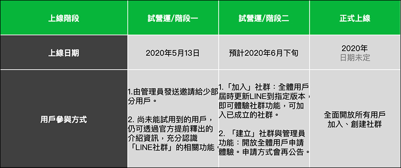 LINE 官方預告將推「LINE社群」功能，相關功能搶先看！ - 電腦王阿達