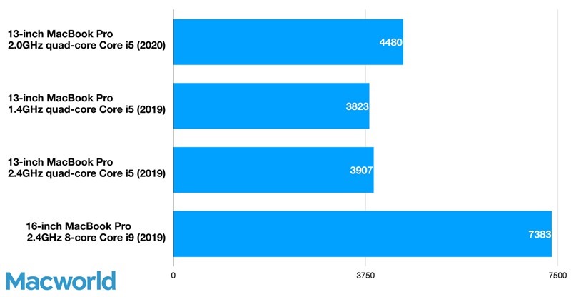 13in-macbookpro-multi-cpu-geekbench-5-100841055-orig