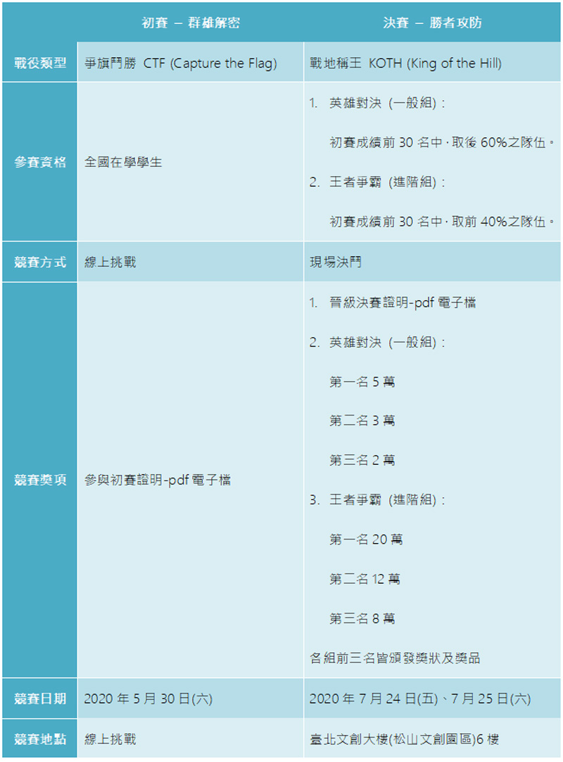 合勤 「榮耀資戰」資安大賽總獎金 50 萬，有志學子揪團參賽看這裡！ - 電腦王阿達