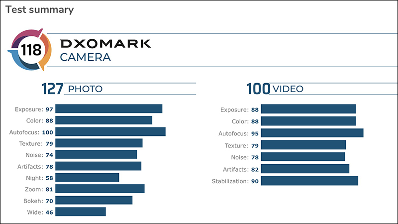 三星 Galaxy S20+ DXOMARK 相機評分出爐，總分 118 分僅列第 10 位 - 電腦王阿達