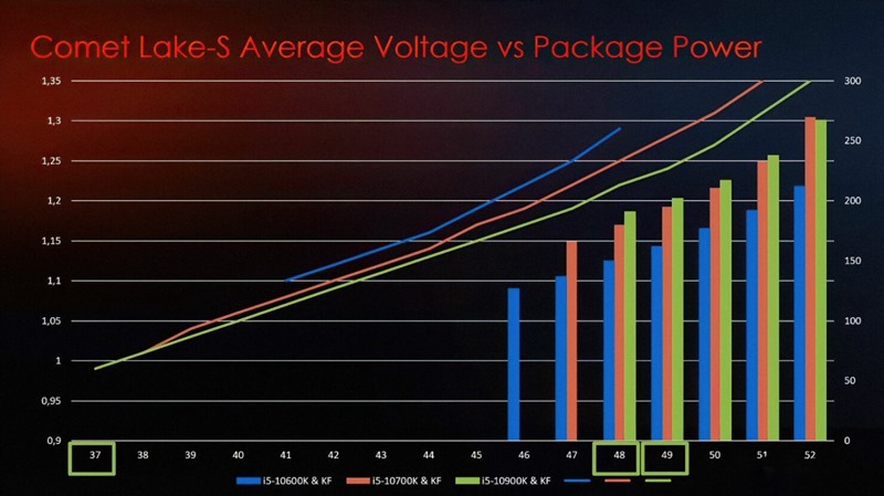 Intel-10th-Gen-Desktop-CPU-Binning-Power-Voltage-Scaling-Statistics_Z490-Motherboards_MSI_2-1480x830