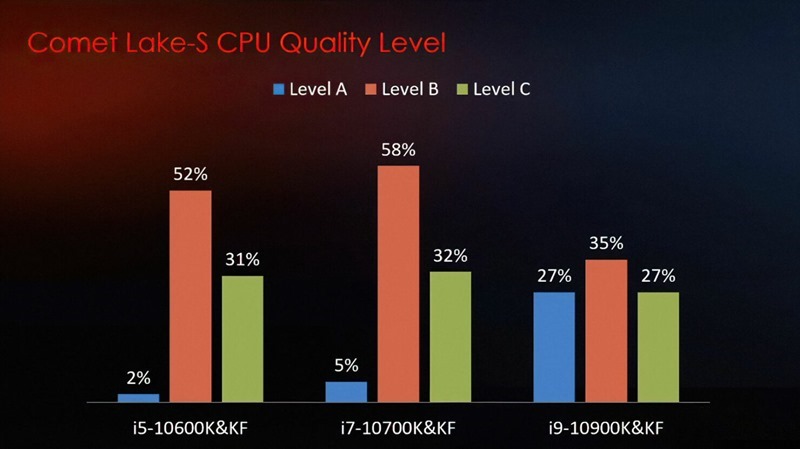 Intel-10th-Gen-Desktop-CPU-Binning-Power-Voltage-Scaling-Statistics_Z490-Motherboards_MSI_1-1480x830