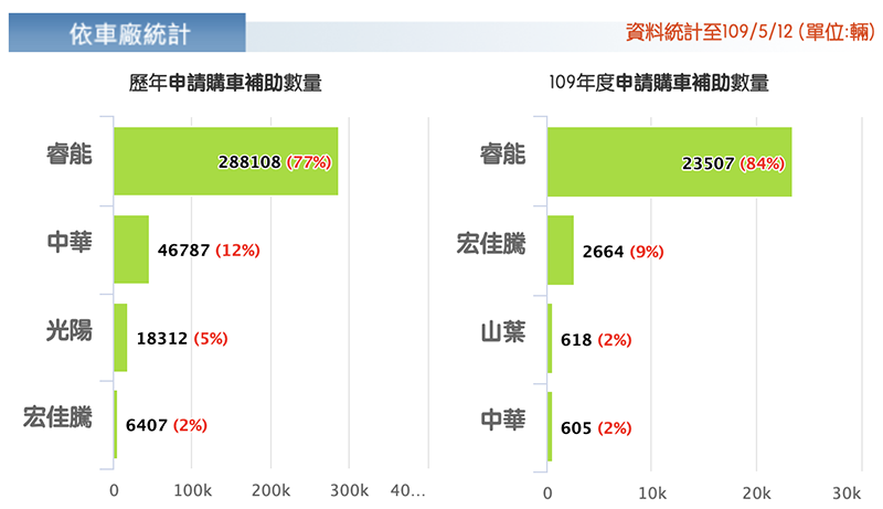 寫下歷史新頁！ 宏佳騰踏入電動車歷年銷量排行榜 瞄準光陽季軍地位 - 電腦王阿達