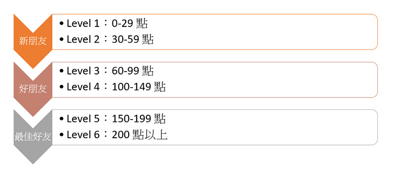 《集合啦！動物森友會》島民友誼機制詳解 - 電腦王阿達