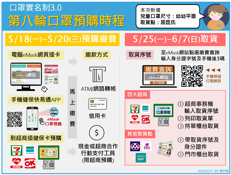 「口罩實名制3.0」第八輪取貨起 開放屈臣氏門市領取口罩 - 電腦王阿達