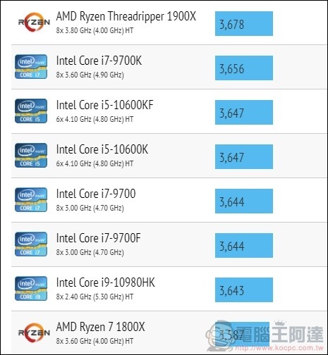 第10代 Intel Core i9-10900K 實測 - 18