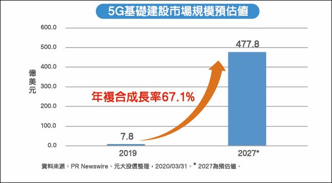 買3C的錢，交給硬5G ETF幫你賺！投資元大全球未來關鍵科技ETF讓科技不再等於敗家 - 電腦王阿達