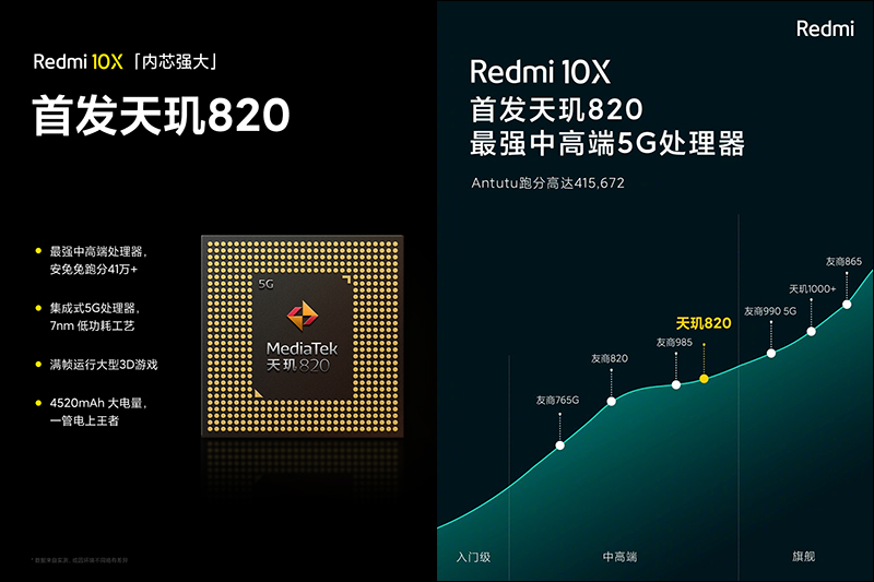 紅米 Redmi 發表中高階新機 Redmi 10X 系列，首搭載聯發科天璣820處理器、首批支持雙5G待機，售價約 6,733 元起 - 電腦王阿達