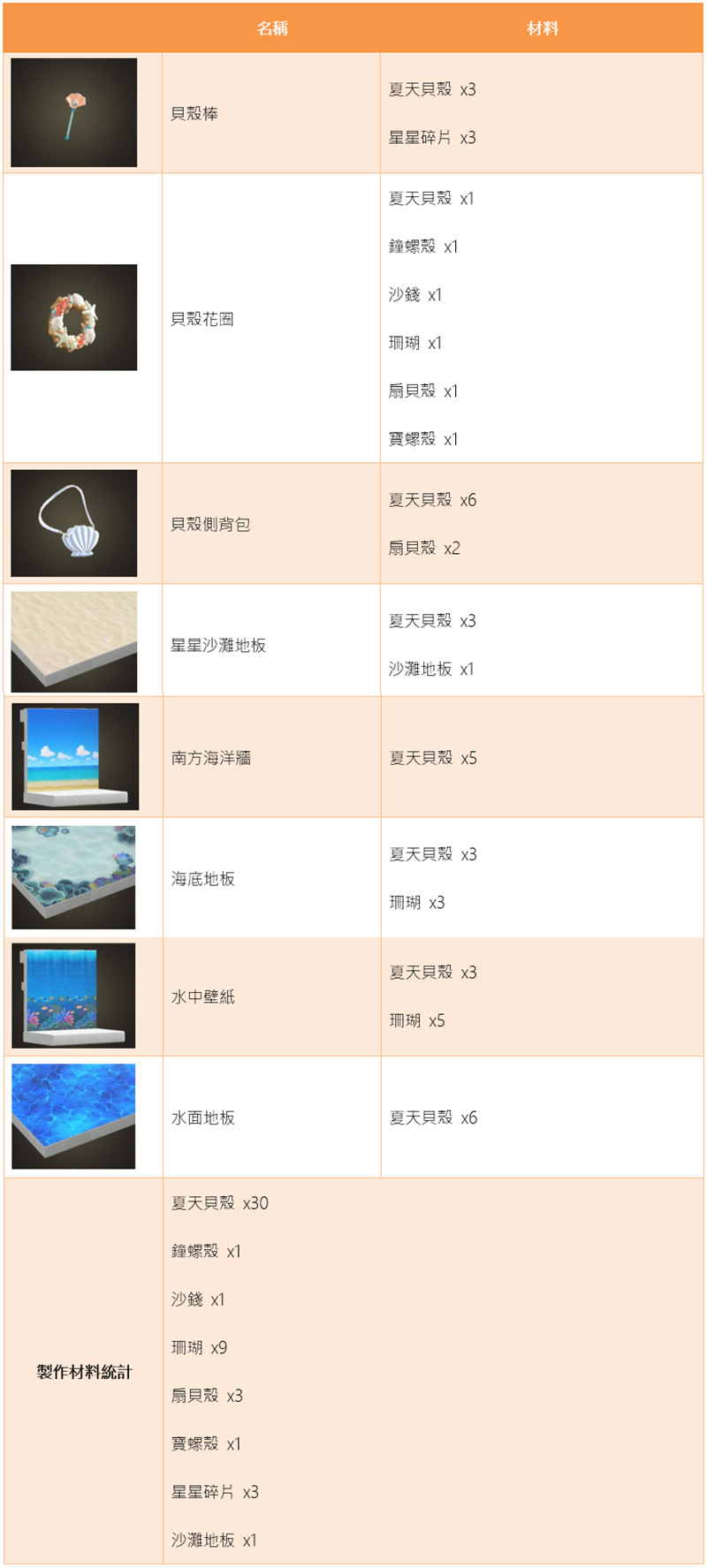 《集合啦！動物森友會》北半球 6 月夏換季預告，限定 DIY、商品隆重登場 - 電腦王阿達