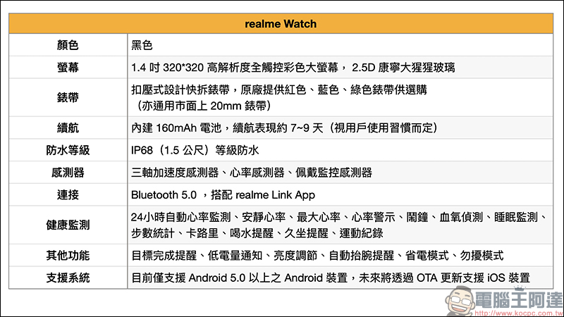 realme智慧手錶開箱動手玩：支援血氧濃度偵測、多項運動模式、音樂及拍照控制，健康和娛樂體驗一應俱全！ - 電腦王阿達