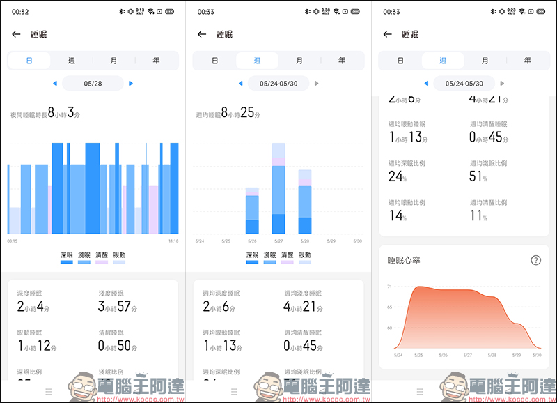 realme智慧手錶開箱動手玩：支援血氧濃度偵測、多項運動模式、音樂及拍照控制，健康和娛樂體驗一應俱全！ - 電腦王阿達