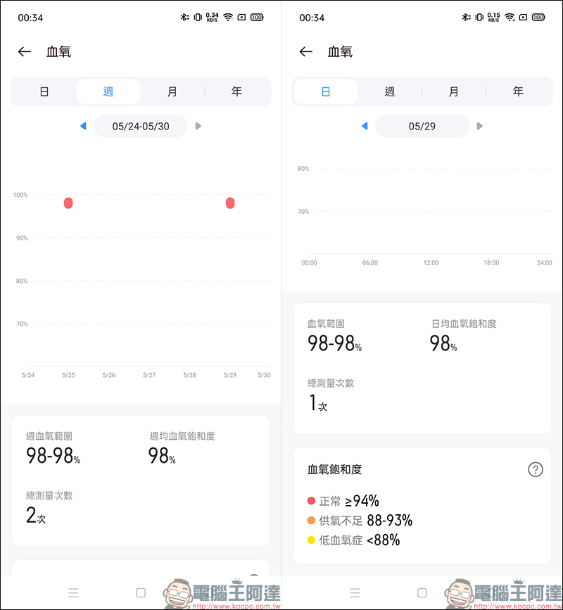 realme智慧手錶開箱動手玩：支援血氧濃度偵測、多項運動模式、音樂及拍照控制，健康和娛樂體驗一應俱全！ - 電腦王阿達