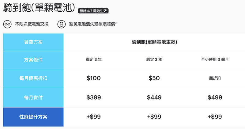 Gogoro 單電池騎到飽方案 登場，最低月付 399 就能吃到飽飽飽 - 電腦王阿達