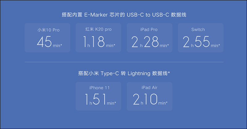 小米推出 Type-C 充電器 65W 極速閃充版，體積較前代縮小 27%，售價約 415 元 - 電腦王阿達