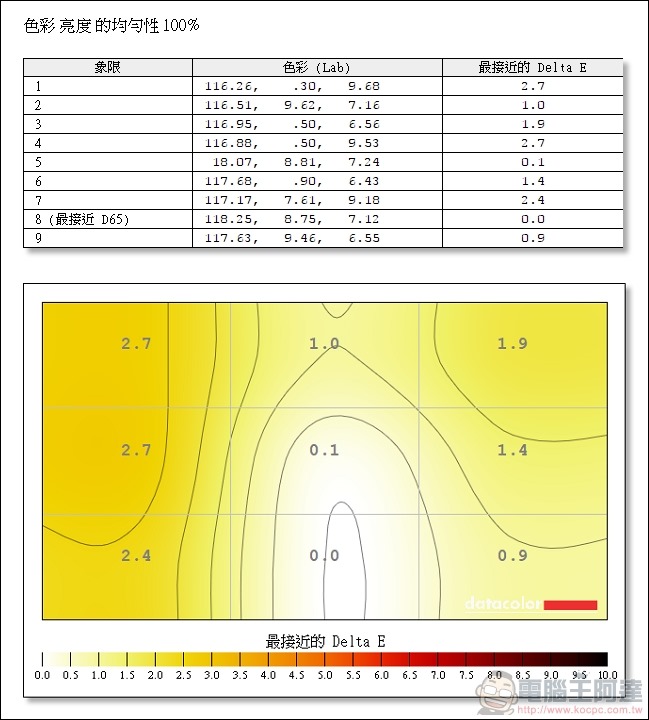 GIGABYTE G32QC 曲面電競螢幕實測數據 - 23