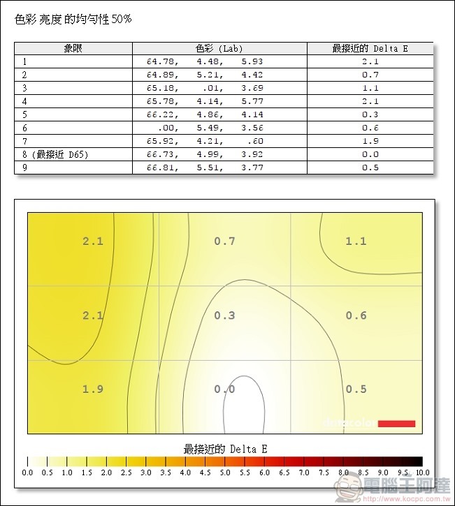 GIGABYTE G32QC 曲面電競螢幕實測數據 - 24