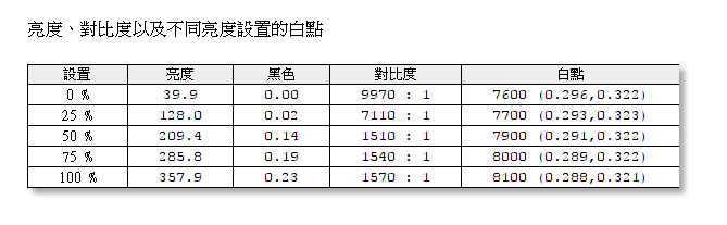 GIGABYTE G32QC 曲面電競螢幕實測數據 - 05