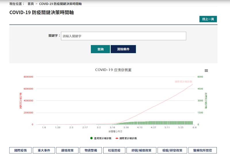 「COVID-19臺灣防疫關鍵決策網」上線 彙整台灣防疫政策及實行中措施 - 電腦王阿達