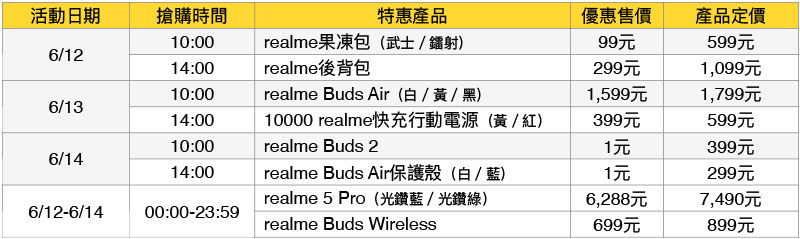 realme 網路商店慶開幕， 數十萬折價券、超殺 1 元搶購活動紛紛出籠 - 電腦王阿達