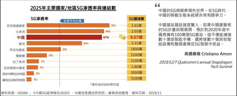 全球最大5G市場在這裡！復華中國5G通信ETF基金讓你玩個過癮 08