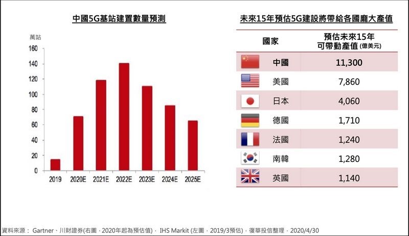 全球最大5G市場在這裡！復華中國5G通信ETF基金讓你玩個過癮 09