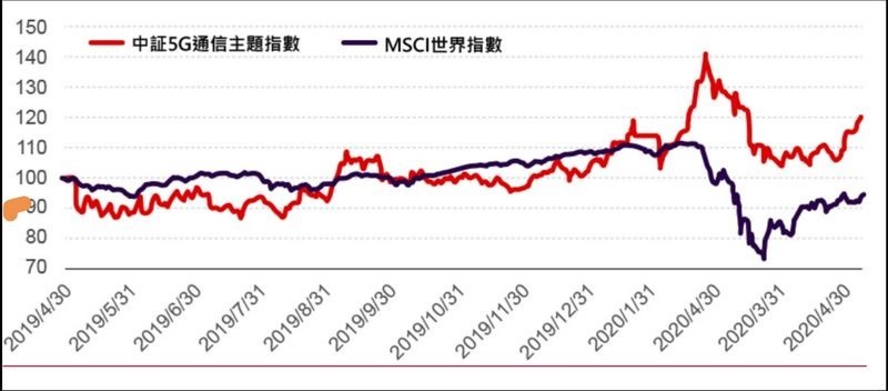 全球最大5G市場在這裡！復華中國5G通信ETF基金讓你玩個過癮 07