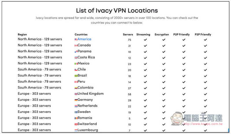 85% 超殺折扣，輕鬆入手高速、能解鎖 7 國 Netflix 影片、屢次獲獎的 Ivacy VPN - 電腦王阿達