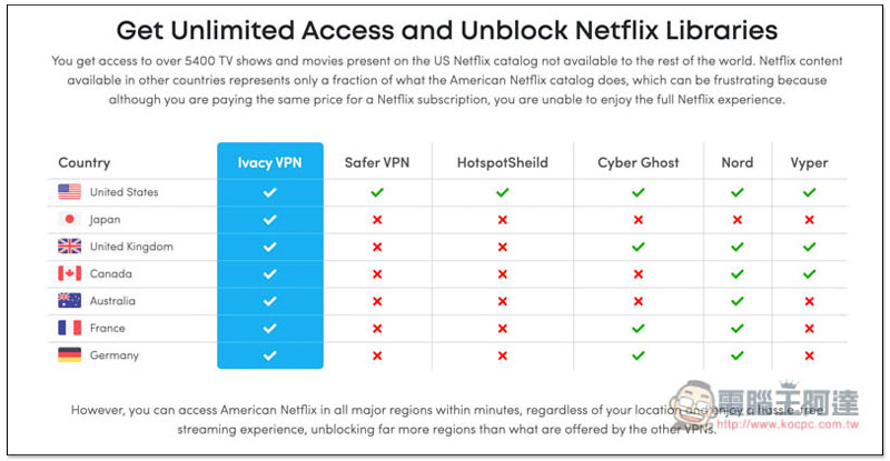 85% 超殺折扣，輕鬆入手高速、能解鎖 7 國 Netflix 影片、屢次獲獎的 Ivacy VPN - 電腦王阿達