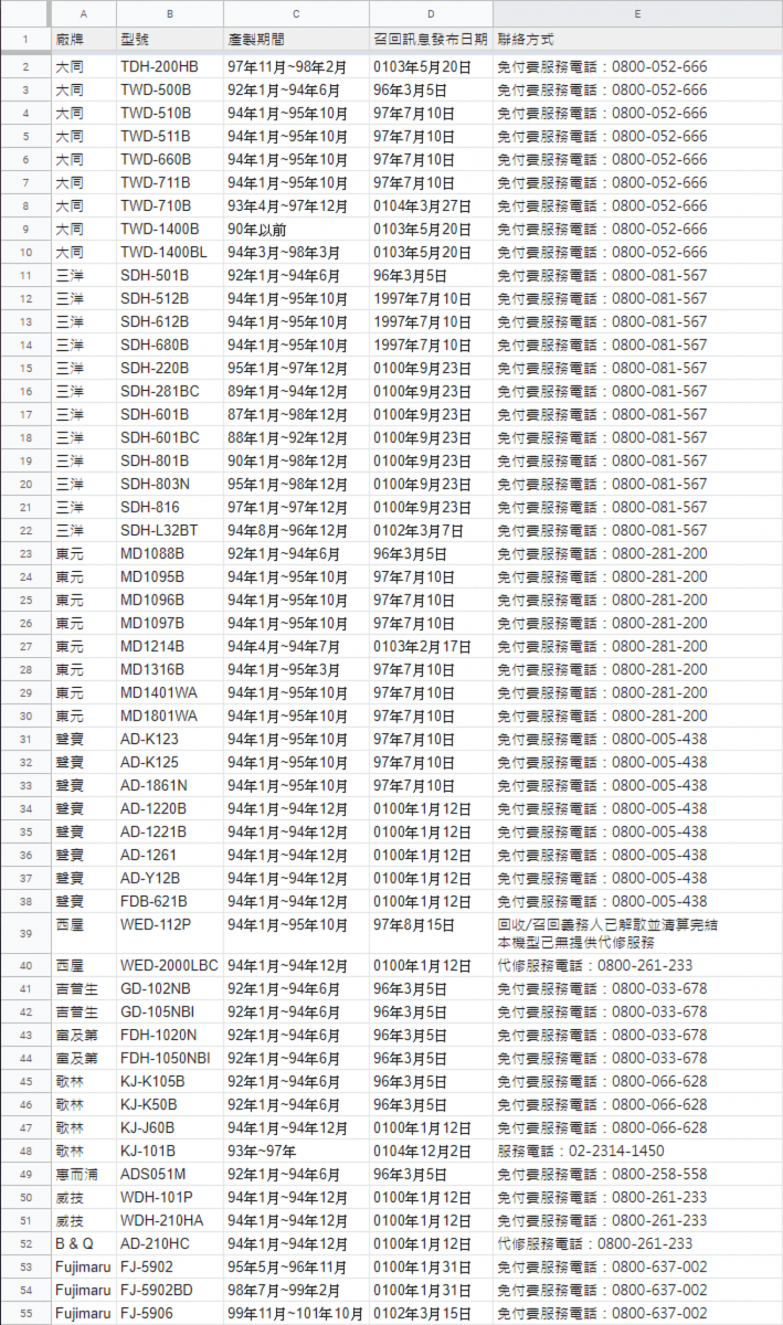 經濟部標準檢驗局公布需召回的除濕機，可儘速聯絡各品牌服務專線，辦理檢修 - 電腦王阿達