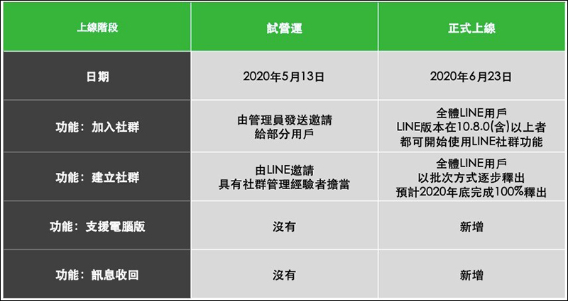 LINE 社群正式上線：全新網路聊天室，最多可 5 千人群聊！趕快加入電腦王阿達科技聊天團吧！ - 電腦王阿達