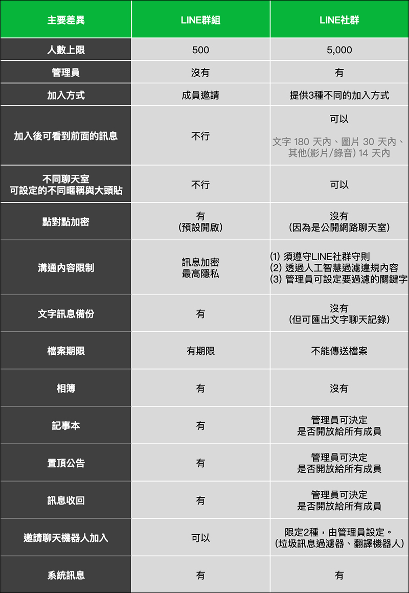 LINE 社群正式上線：全新網路聊天室，最多可 5 千人群聊！趕快加入電腦王阿達科技聊天團吧！ - 電腦王阿達