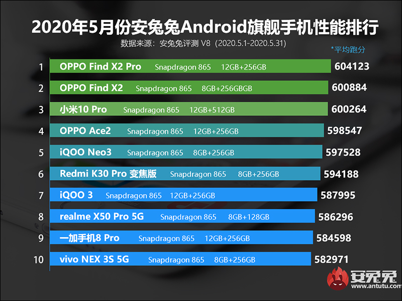 華碩 ROG Phone 3 確認將於 7 月發表，安兔兔跑分曝光 - 電腦王阿達