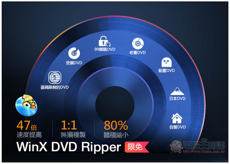 DVD 備份、轉檔王 WinX DVD Ripper Platinum 限免！還能免費抽 Synology NAS 等獎品 - 電腦王阿達