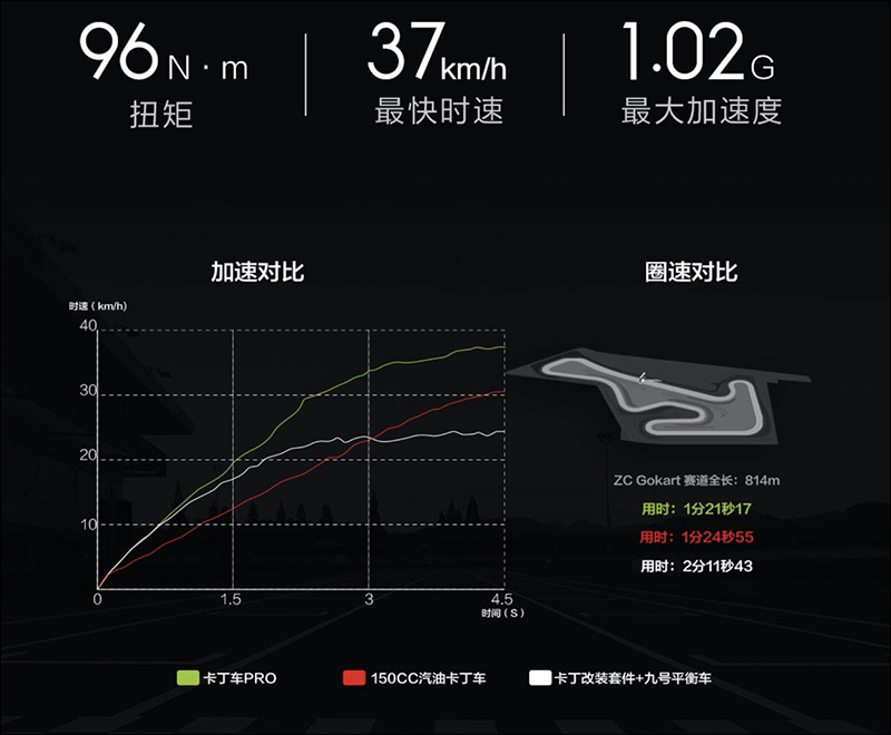 小米有品開賣 Ninebot九號卡丁車Pro ：搭載空氣力學尾翼、金屬踏板等專業賽車塗裝，外觀、性能大幅提升！ - 電腦王阿達