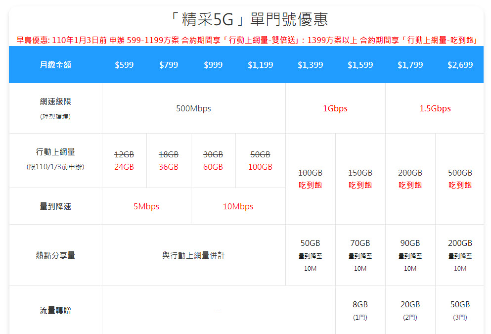 中華電信5G正式啟用 早鳥申辦1399以上方案期間「行動上網吃到飽｣ - 電腦王阿達