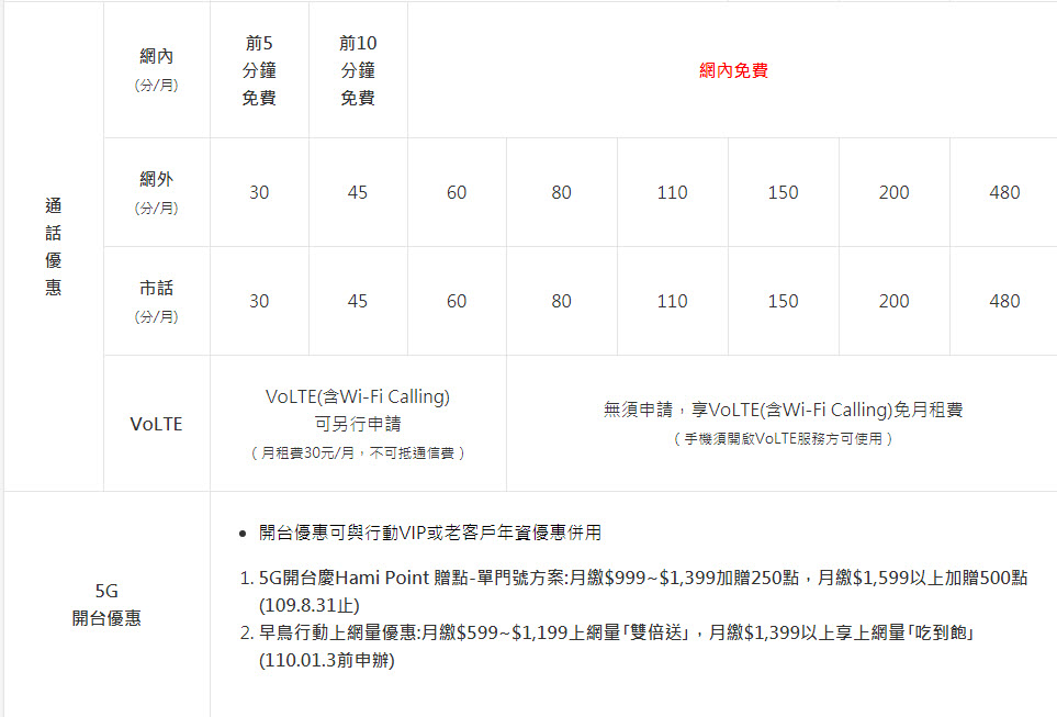 中華電信5G正式啟用 早鳥申辦1399以上方案期間「行動上網吃到飽｣ - 電腦王阿達