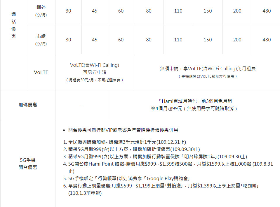 中華電信5G正式啟用 早鳥申辦1399以上方案期間「行動上網吃到飽｣ - 電腦王阿達